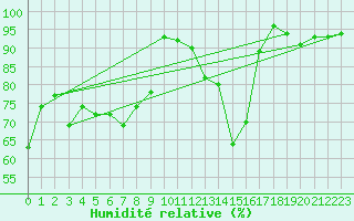 Courbe de l'humidit relative pour Zurich Town / Ville.