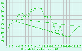 Courbe de l'humidit relative pour Toulouse-Blagnac (31)