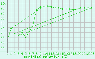 Courbe de l'humidit relative pour Cap Cpet (83)