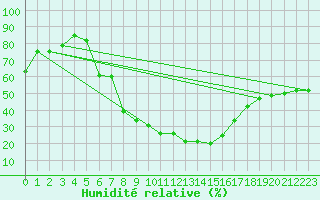 Courbe de l'humidit relative pour Novi Sad Rimski Sancevi
