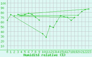 Courbe de l'humidit relative pour Cevio (Sw)