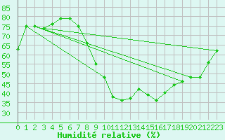 Courbe de l'humidit relative pour Salon-de-Provence (13)