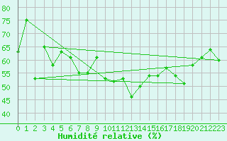 Courbe de l'humidit relative pour Simplon-Dorf