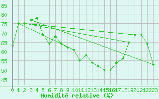 Courbe de l'humidit relative pour Plaffeien-Oberschrot