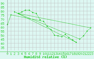 Courbe de l'humidit relative pour Orly (91)