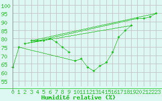 Courbe de l'humidit relative pour Cap Pertusato (2A)