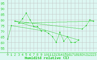 Courbe de l'humidit relative pour Cap Corse (2B)