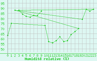 Courbe de l'humidit relative pour Vichy (03)