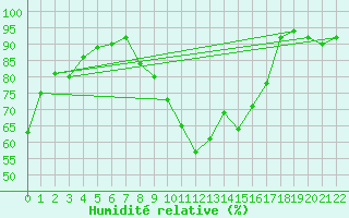 Courbe de l'humidit relative pour Lisbonne (Po)