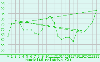 Courbe de l'humidit relative pour Naluns / Schlivera