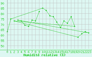 Courbe de l'humidit relative pour Cap Bar (66)