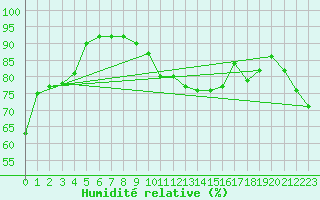 Courbe de l'humidit relative pour Artern