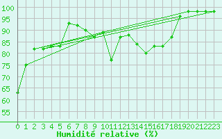Courbe de l'humidit relative pour Windischgarsten