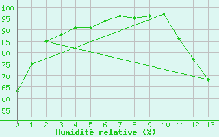 Courbe de l'humidit relative pour Beatrice Climate