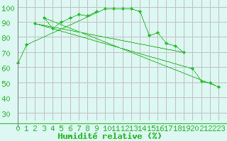 Courbe de l'humidit relative pour Meadow Lake