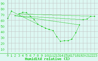 Courbe de l'humidit relative pour Santa Maria, Val Mestair