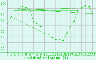 Courbe de l'humidit relative pour Diepenbeek (Be)