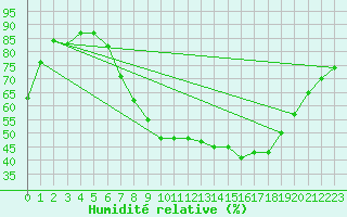 Courbe de l'humidit relative pour Logrono (Esp)