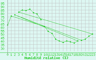 Courbe de l'humidit relative pour Rouen (76)