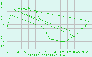 Courbe de l'humidit relative pour Dinard (35)