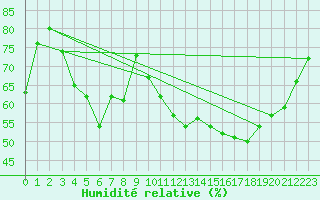 Courbe de l'humidit relative pour Mourmelon-le-Grand (51)