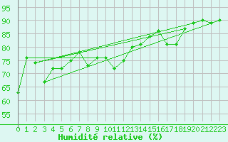 Courbe de l'humidit relative pour Hjartasen