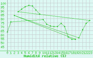 Courbe de l'humidit relative pour Alenon (61)