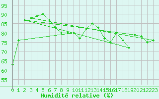 Courbe de l'humidit relative pour Luedge-Paenbruch