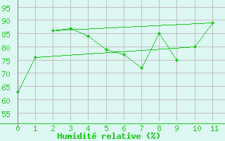 Courbe de l'humidit relative pour Wiarton, Ont.