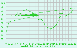 Courbe de l'humidit relative pour Kirchdorf/Poel