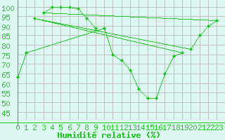 Courbe de l'humidit relative pour Akhisar