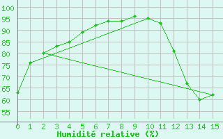 Courbe de l'humidit relative pour La Grande Riviere, Que