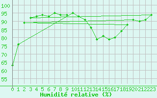 Courbe de l'humidit relative pour Saint-Bonnet-de-Bellac (87)