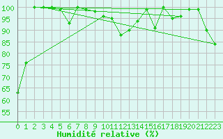 Courbe de l'humidit relative pour La Dle (Sw)