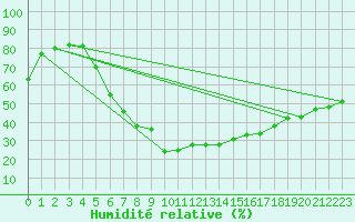 Courbe de l'humidit relative pour Fredrika
