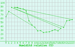 Courbe de l'humidit relative pour Visp