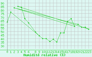 Courbe de l'humidit relative pour Melsom