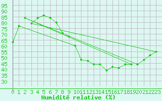 Courbe de l'humidit relative pour Vias (34)