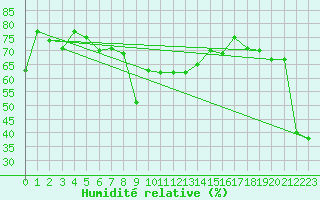 Courbe de l'humidit relative pour Elm