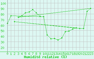 Courbe de l'humidit relative pour Andeer