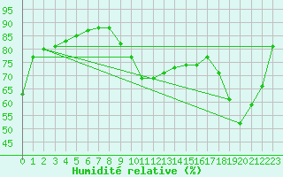 Courbe de l'humidit relative pour Oberriet / Kriessern