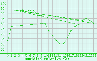 Courbe de l'humidit relative pour Muenchen-Stadt