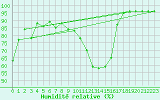 Courbe de l'humidit relative pour Reinosa