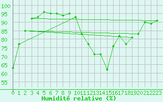 Courbe de l'humidit relative pour Gourdon (46)