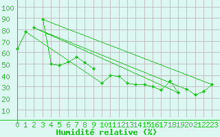 Courbe de l'humidit relative pour Jungfraujoch (Sw)