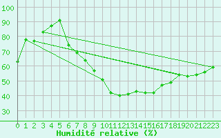 Courbe de l'humidit relative pour Cressier