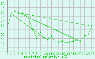 Courbe de l'humidit relative pour Harburg