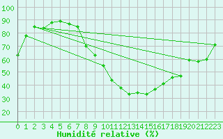 Courbe de l'humidit relative pour Strasbourg (67)