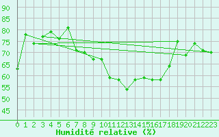 Courbe de l'humidit relative pour Neuchatel (Sw)