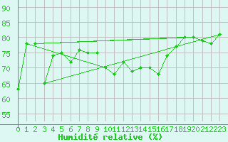 Courbe de l'humidit relative pour Cimetta